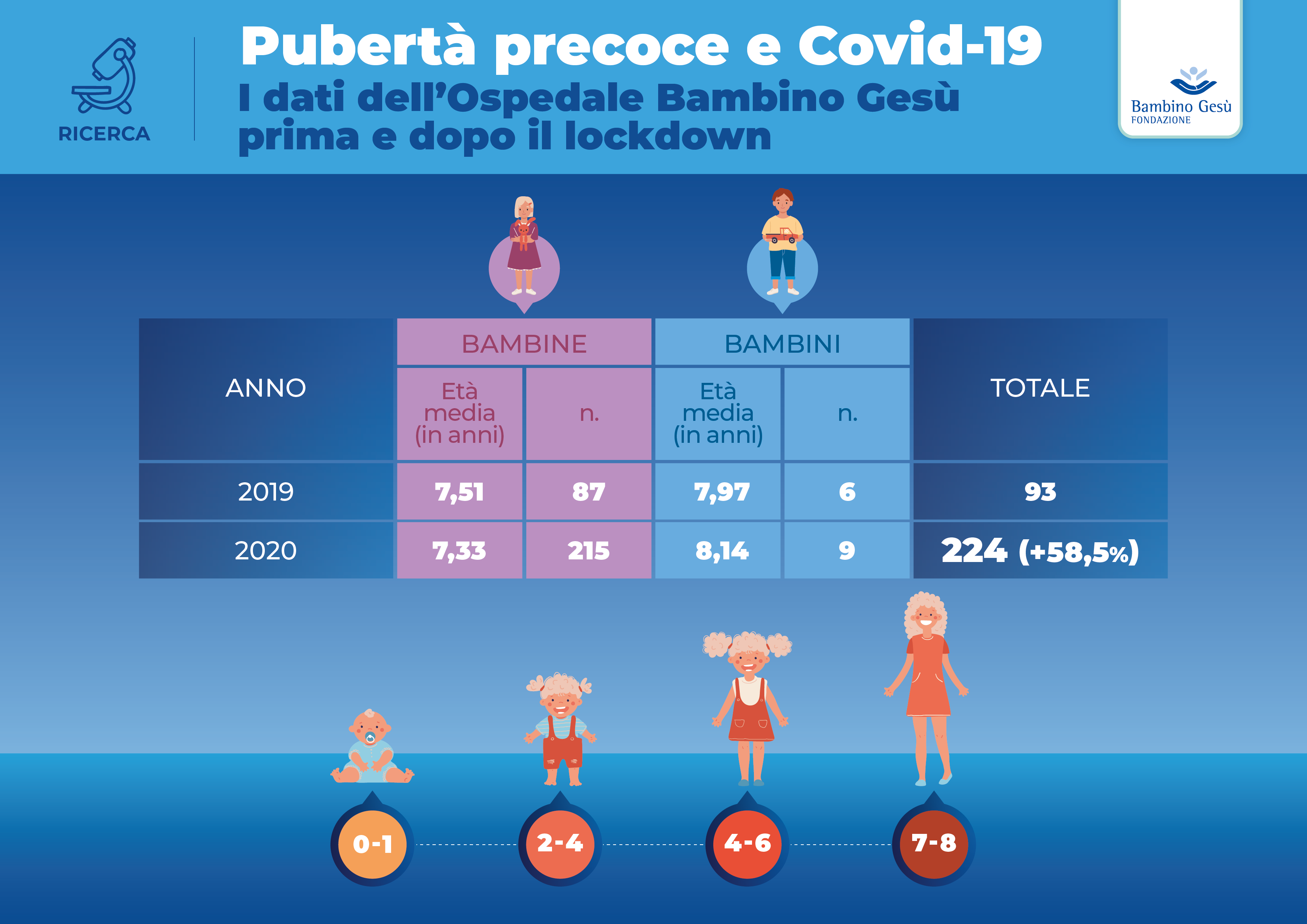 Infografica dello studio 